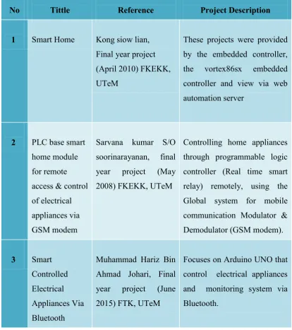 Table 2.1 :  The Methods Comparison from thesis, journal, web or books 