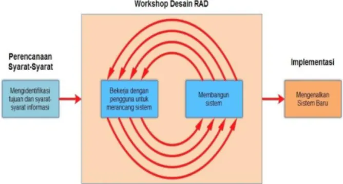 Gambar 2.  Siklus Rapid Application Development         Sumber : (Kendall, 2010) 