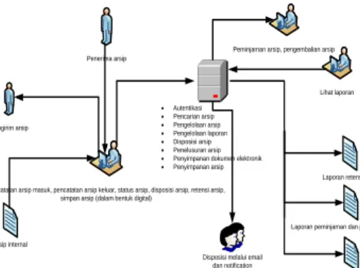 Gambar 2.Blok Diagram Sistem Informasi  Manajemen Arsip 