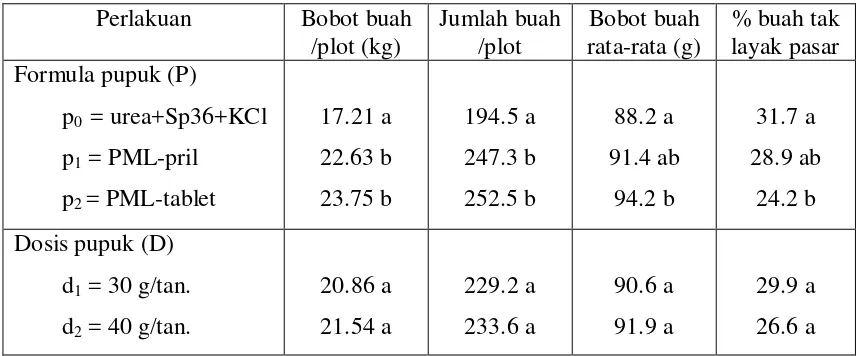 Tabel 2. Pengaruh Formula dan Dosis Pupuk Majemuk terhadap Komponen Hasil               Tomat 