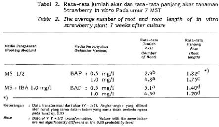 Tabel  2.   Rata­rata jumlah akar dan rata­rata panjang akar tanaman 