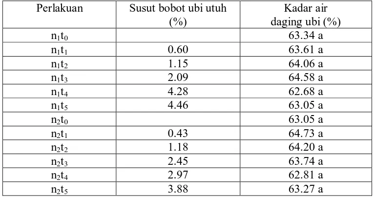Tabel 1. Kadar air dan kadar pati ubi Cilembu selama penyimpanan           