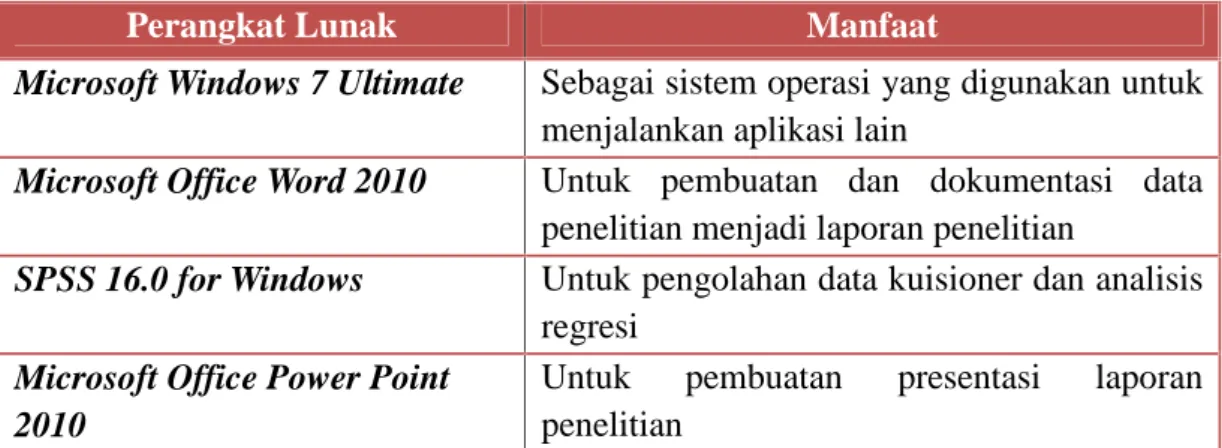 Tabel 3.3 Rincian kebutuhan perangkat lunak (software)