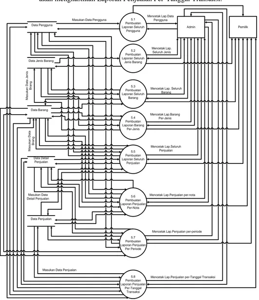 Gambar 9 DFD Level - 2 Proses 5  4.  Implementasi Dan Pengujian 