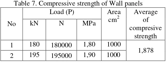 Table 8. Compressive strength of Wall panels 
