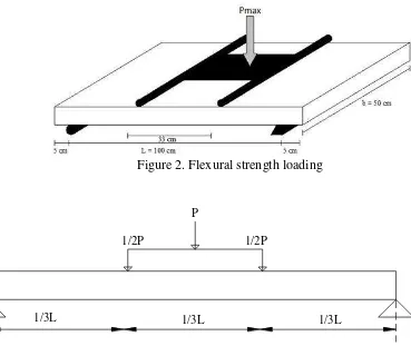 Figure 2. Flexural strength loading 