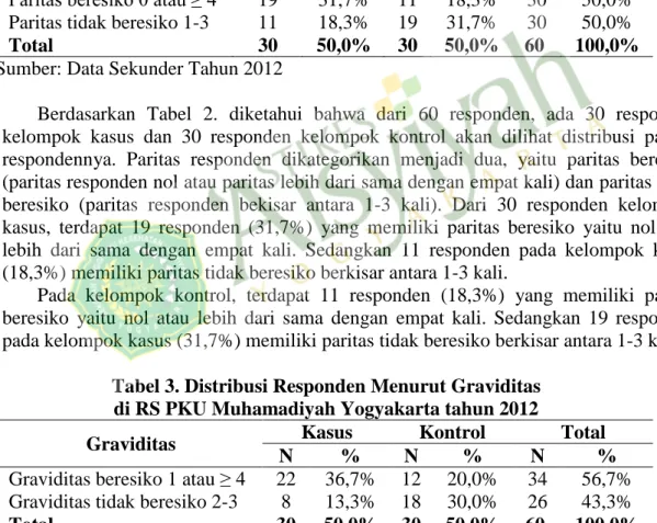 Tabel 2. Distribusi Responden Menurut Paritas  di RS PKU Muhamadiyah Yogyakarta tahun 2012 