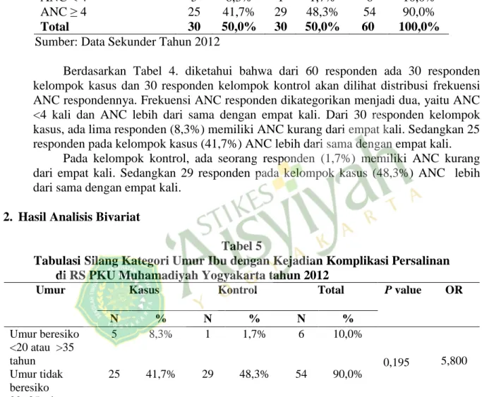 Tabel 4. Distribusi Responden Menurut Frekuensi ANC  di RS PKU Muhamadiyah Yogyakarta tahun 2012  Frekuensi ANC  Kasus  Kontrol  Total 