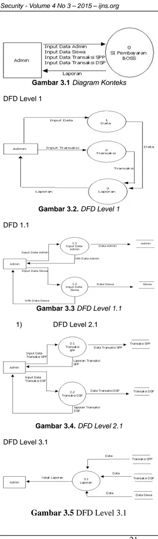 Gambar 3.1 Diagram Konteks  DFD Level 1  Gambar 3.2. DFD Level 1  DFD 1.1  Gambar 3.3 DFD Level 1.1  1) DFD  Level  2.1  Gambar 3.4