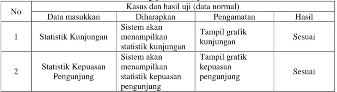 Tabel 1 Pengujian menampilkan statistik 