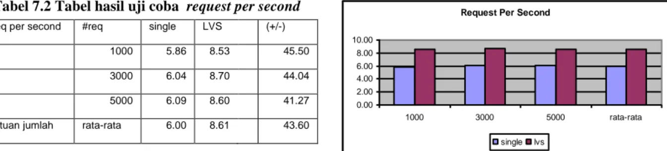 Tabel 7.2 Tabel hasil uji coba  request per second    Request Per Second 0.002.004.006.008.0010.00 1000 3000 5000 rata-rata single lvs Gambar 7.2