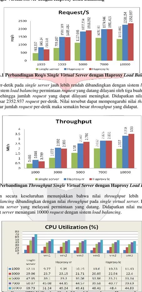 Gambar 4.1 Perbandingan Req/s Single Virtual Server dengan Haproxy Load Balancing 