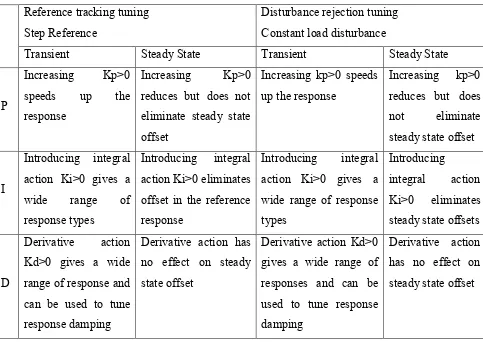 Table 2.1 : Tuning effect of the PID controller terms 