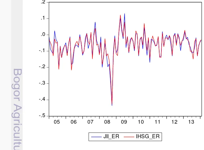Gambar 3 Excess return indeks JII (JII_ER) dan IHSG (IHSG_ER) periode 