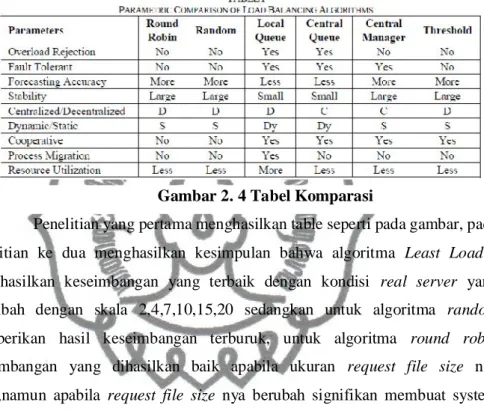 Gambar 2. 4 Tabel Komparasi