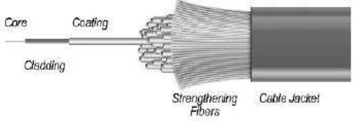 Figure 2.1: Basic structure of an optical fiber. 