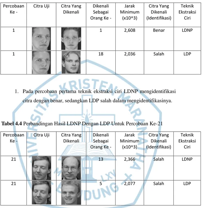 Tabel 4.3 Perbandingan Hasil LDNP dengan LDP Untuk Percobaan Ke-1  