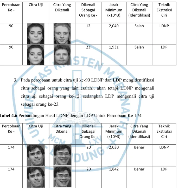 Tabel 4.5 Perbandingan Hasil LDNP Dengan LDP Untuk Percobaan Ke-90 