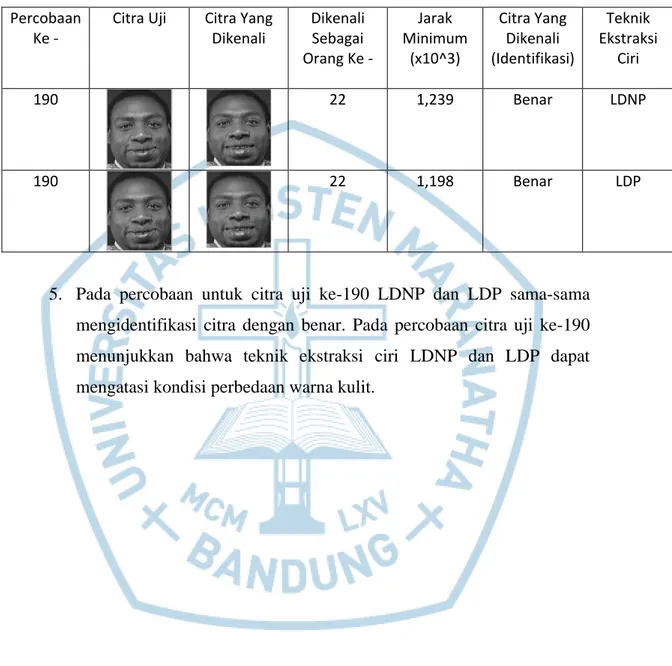 Tabel 4.7 Perbandingan hasil LDNP dengan LDP Untuk Percobaan Ke-190 