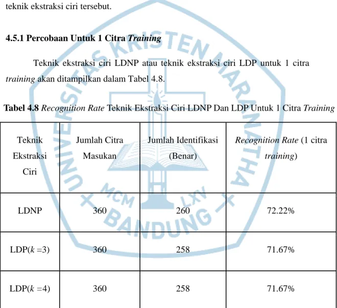 Tabel 4.8 Recognition Rate Teknik Ekstraksi Ciri LDNP Dan LDP Untuk 1 Citra Training  