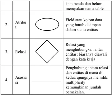 Tabel 2. Simbol-Simbol Entity Relationship Diagram (ERD)  No.  Nama  Simbol  Keterangan 