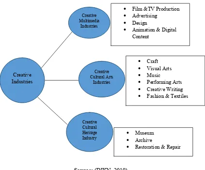 Figure 2.1 Classification of the Malaysian creative industries 