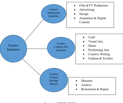 Figure 2.1 Classification of the Malaysian creative industries 