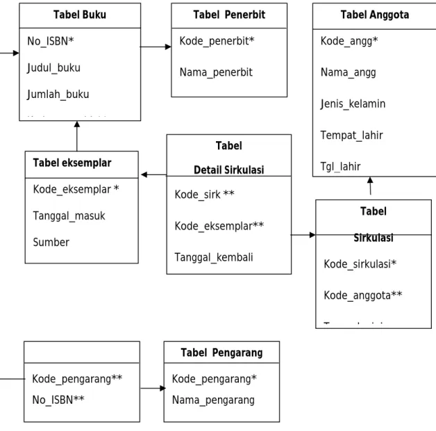 Tabel 3.3 Relasi Antar Tabel 