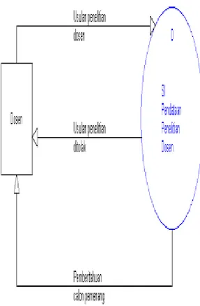 Gambar 3. context diagram sistem yang diusulkan 