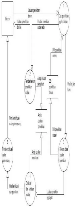 Gambar 4. Data flow diagram level-0 sistem yang diusulkan 