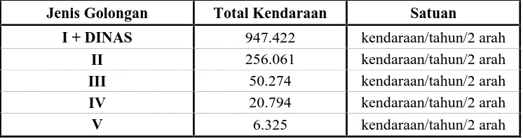 Tabel 3. Data LHR Tahunan Jalan Tol Semarang Seksi A Tahun 2011