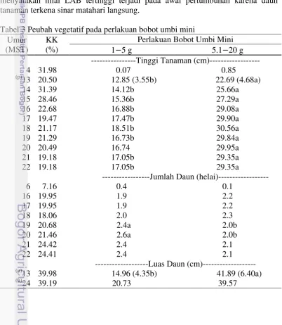 Tabel 3 Peubah vegetatif pada perlakuan bobot umbi mini 