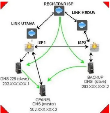 Gambar 4.4.3.1 DNS ROUND ROBIN 