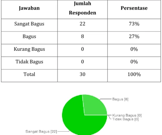 Tabel 4.5 Tabel Jawaban Pertanyaan Nomor 5 