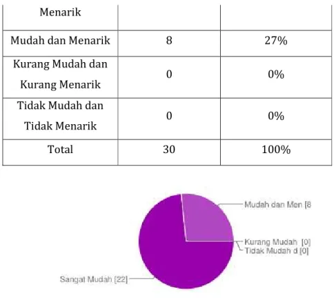 Gambar 4.36 Diagram Jawaban Pertanyaan Nomor 6  Dapat disimpulkan dari pertanyaan ke enam bahwa gameplay  dari aplikasi game “Draw Our World” sudah memenuhi kriteria yang  diinginkan