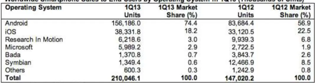 Gambar 1.1 Statistik penjualan smartphone pada bulan Mei 2013. 