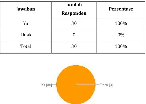 Tabel 4.2 Tabel Jawaban Pertanyaan Nomor 2  Jawaban  Jumlah  Responden  Persentase  Ya  30  100%  Tidak  0  0%  Total  30  100% 