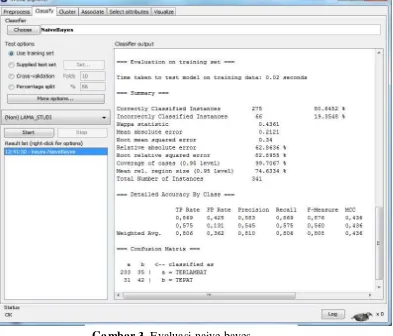 Gambar 3. Evaluasi naive bayes 