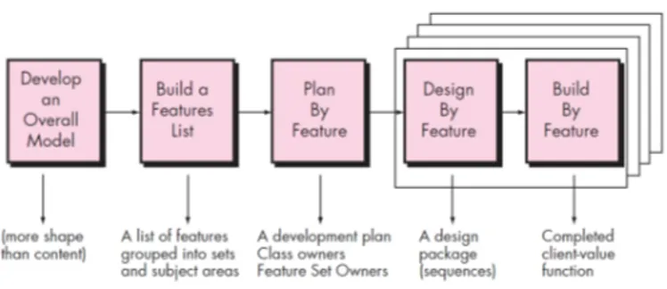 Gambar 1  Lima “Collaborating” Framework Activities dalam FDD  FDD  mendeskripsikan  lima  “collaborating”  framework  activities  (processes),  seperti pada Gambar 1, yang digunakan dalam pembuatan software