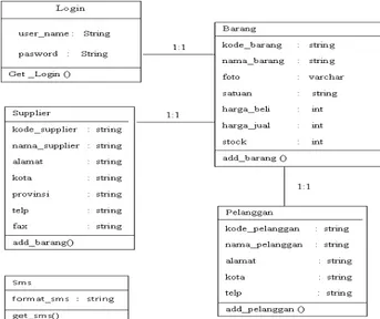 Gambar 4.10 : Sequence Diagram Proses Login Admin admin 