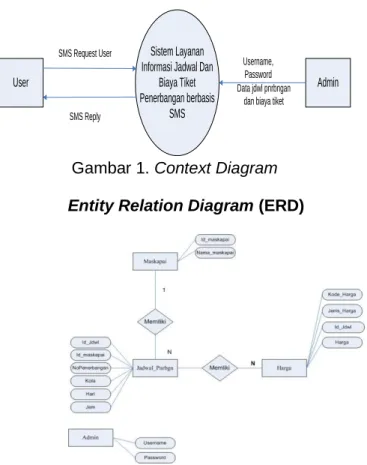 Gambar 1. Context Diagram  Entity Relation Diagram (ERD) 