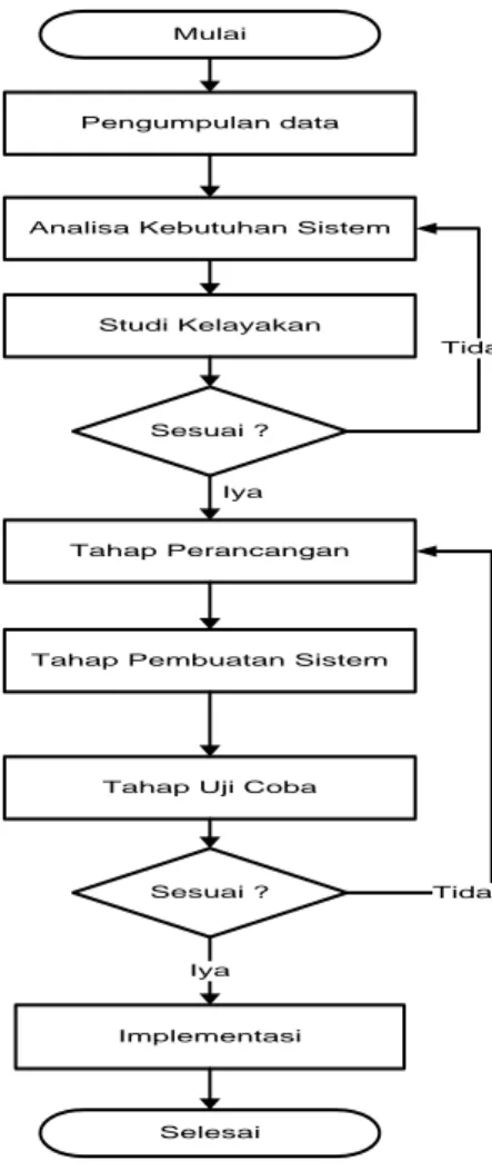 Gambar 1. F LOWCHART  A LUR  P ENELITIAN