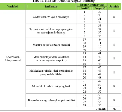 Tabel 2. Kisi-kisi Ujicoba Angket Tertutup