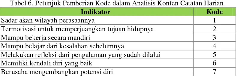 Tabel 6. Petunjuk Pemberian Kode dalam Analisis Konten Catatan Harian