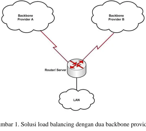 Gambar 1. Solusi load balancing dengan dua backbone provider 
