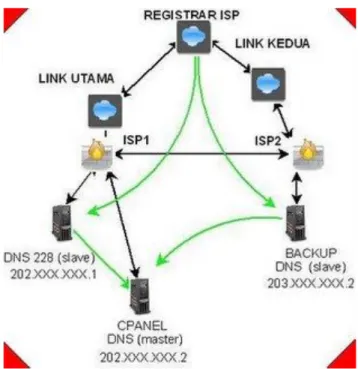 Gambar 3. Konfigurasi DNS Round Robin  