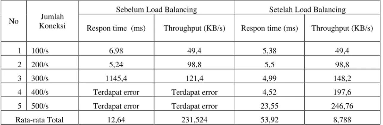 Tabel 1. Hasil perbandingan request sebelum dan setelah dibangunya load balancing 