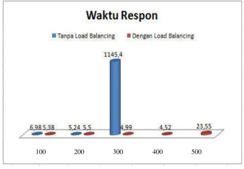 Gambar 4 : Grafik Throughput (Kb/Sec) 