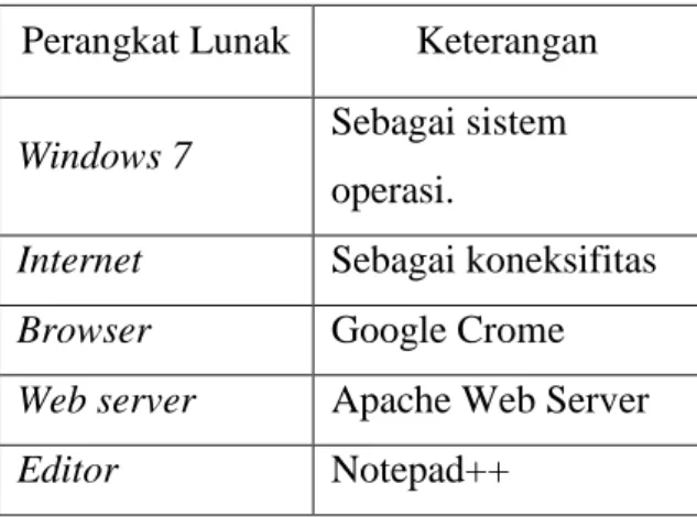 Tabel 5.2 Perangkat Lunak Yang  Digunakan 
