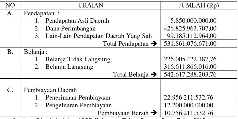 Tabel 2:  Ringkasan Anggaran Pendapatan dan Belanja Daerah Kabupaten Tulang Bawang Barat Tahun 2012 